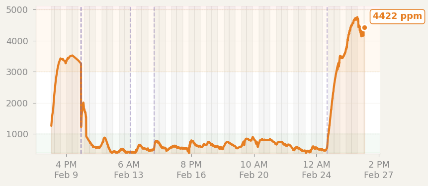 CO2 Chart