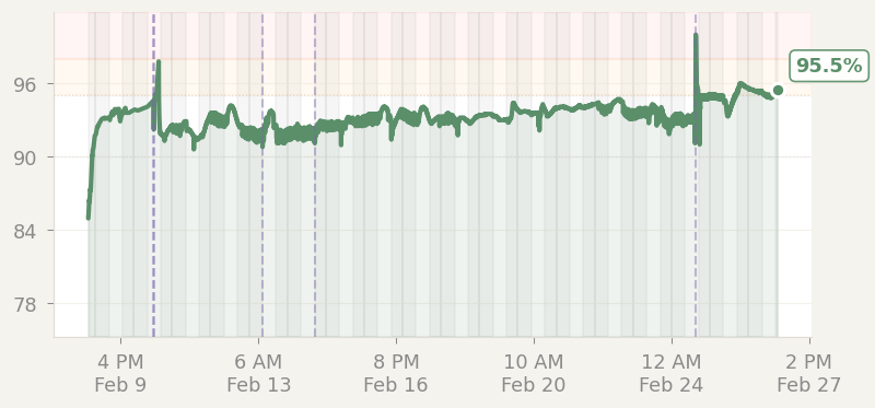 Humidity Chart