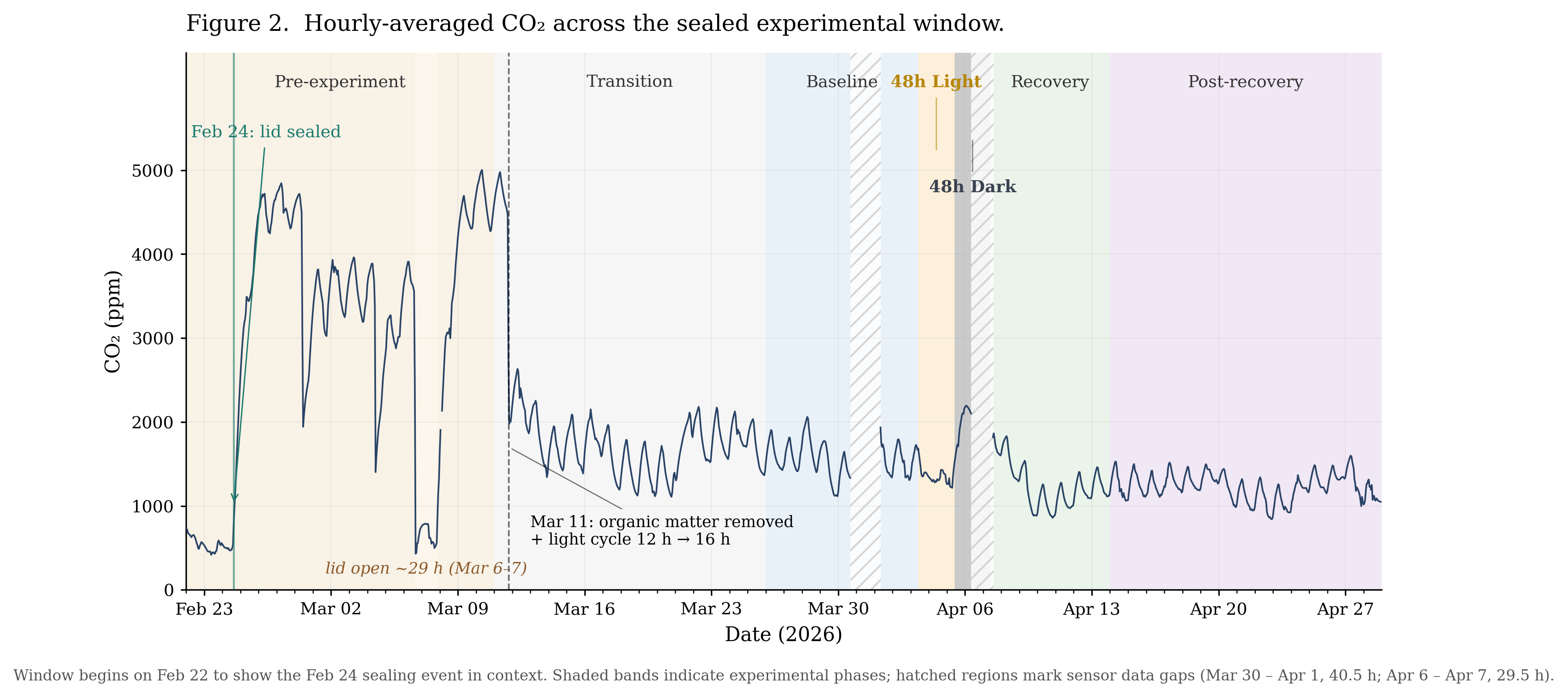 Hourly CO₂ across 79-day experimental window