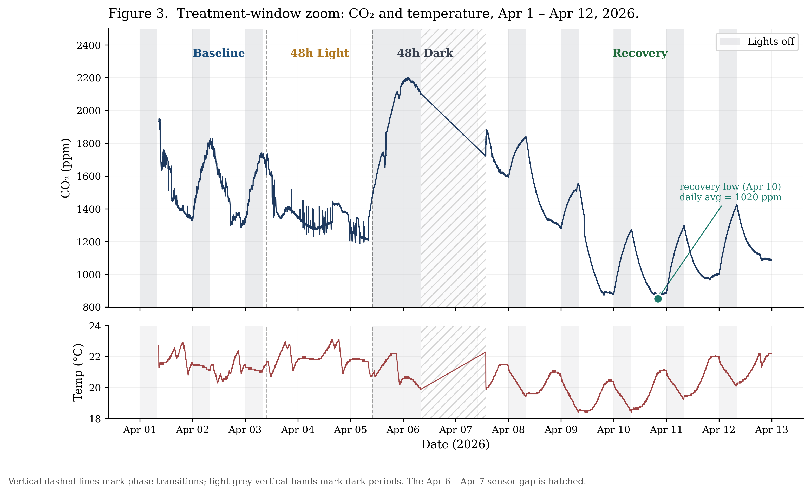 CO₂ and temperature during treatment window