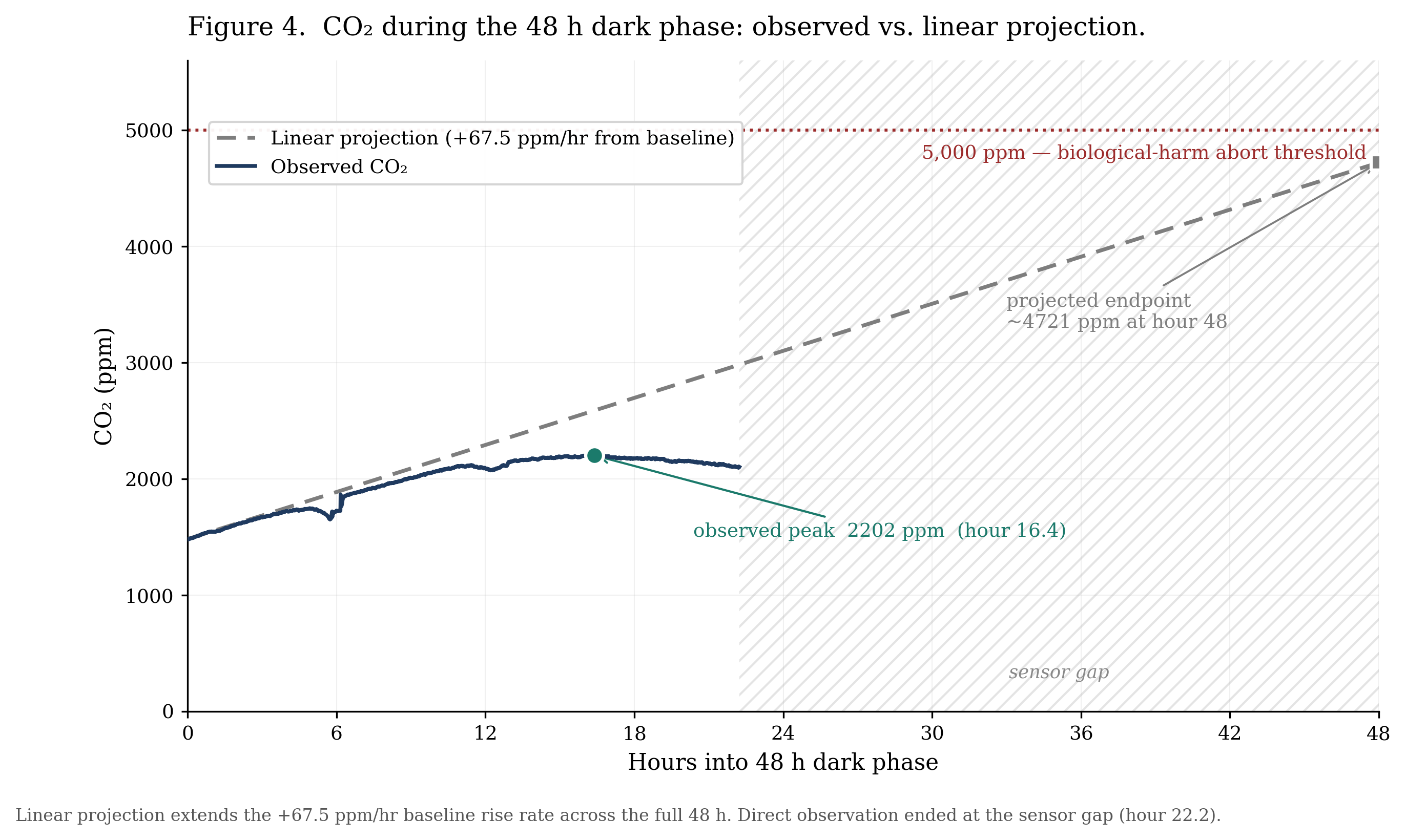 CO₂ during 48h continuous-dark phase